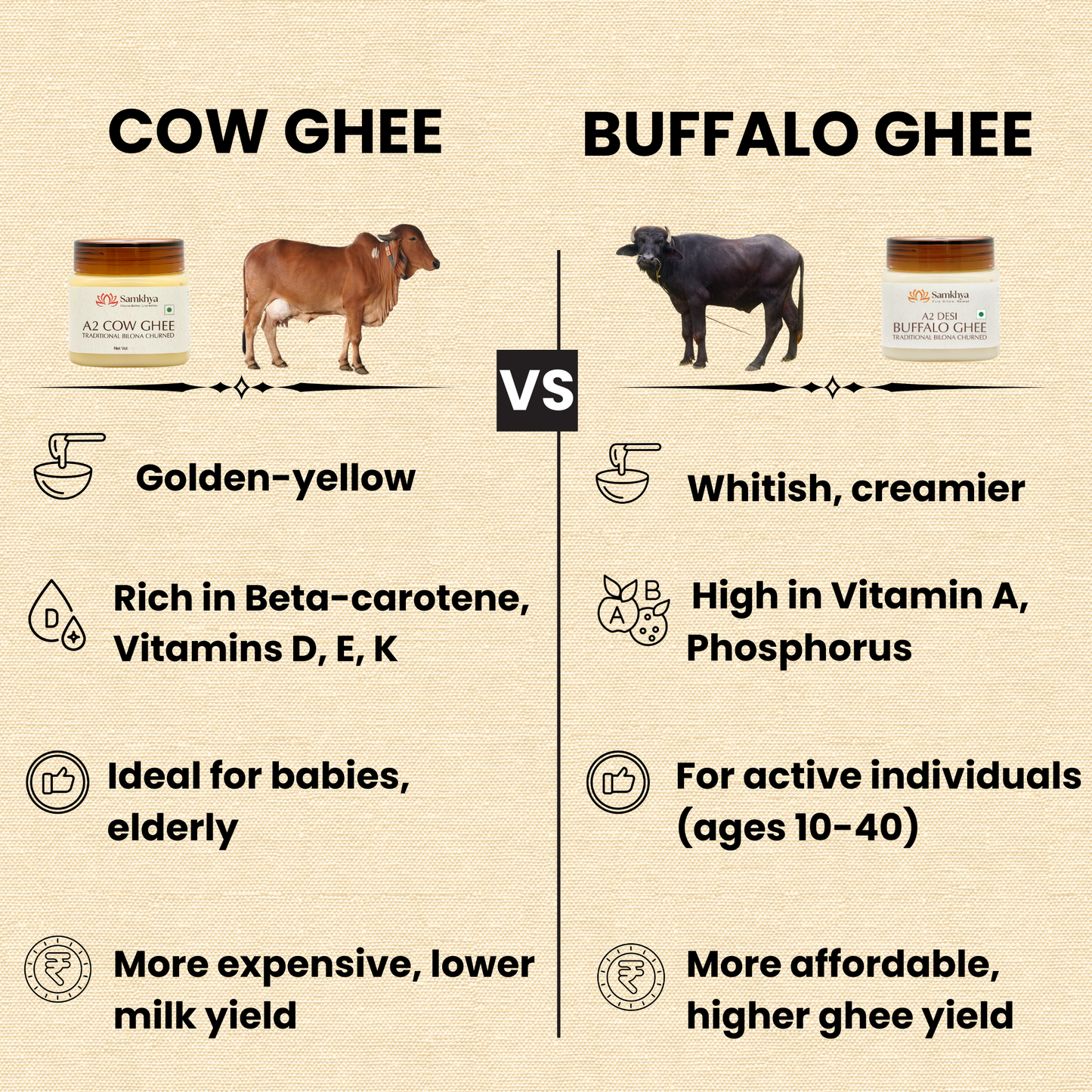 Samkhya A2 Buffalo Ghee | Bilona Ghee from Cultured Cream