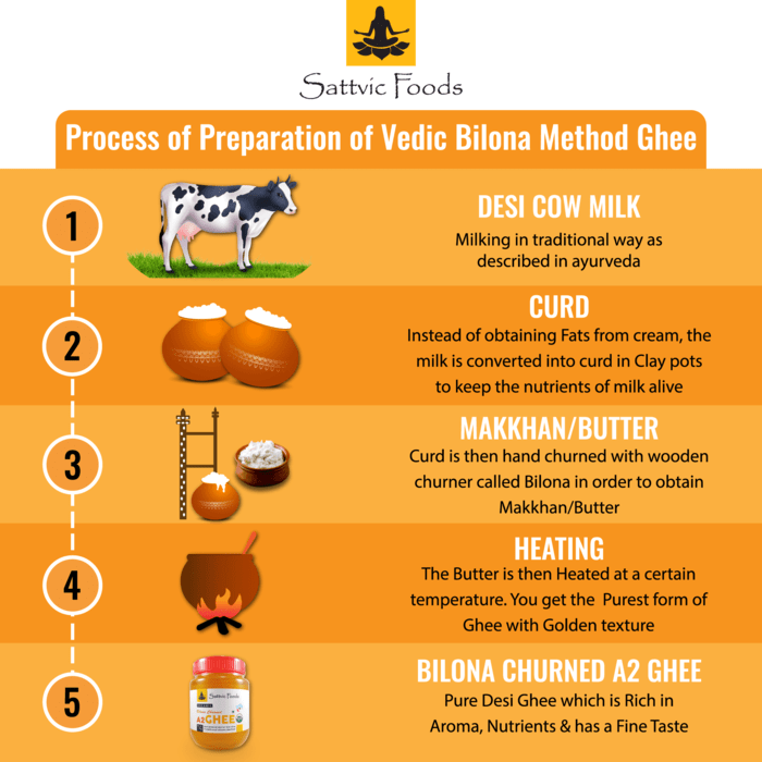 Organic A2 Desi Gir Cow Ghee (Traditional Bilona Method) Sattvic Foods