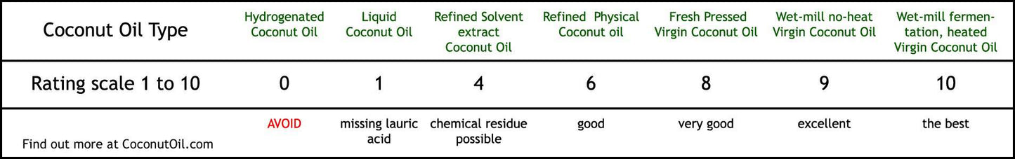 Organic Wet-Milled Cold Pressed Coconut Oil Sattvic Foods