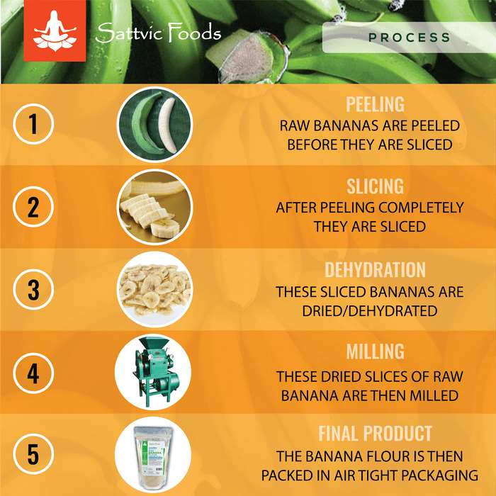 Raw Banana Flour (Raw, All Natural & Gluten-Free) Sattvic Foods